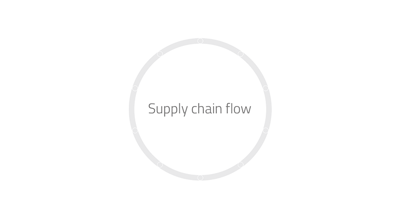 Persico Supply Chain Flow