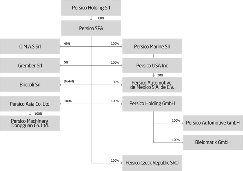 Persico Organization Chart